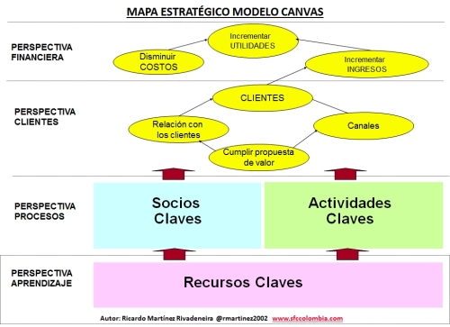 Mapa Estrategico del Modelo Canvas